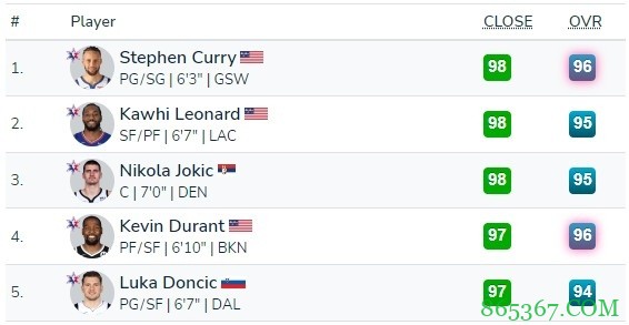 2K近距离投篮能力榜：库里小卡约基奇并列第1