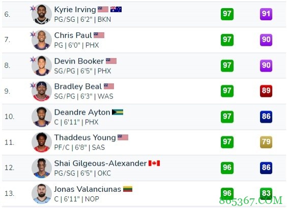 2K近距离投篮能力榜：库里小卡约基奇并列第1