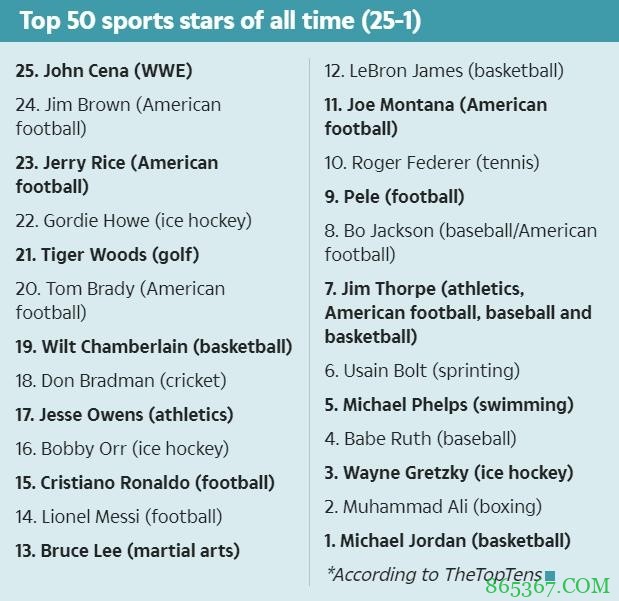 英媒评体坛历史Top50：乔丹第1 LBJ第12 李小龙第13 梅西力压C罗