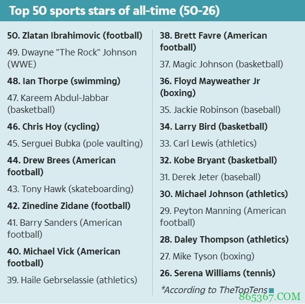 英媒评体坛历史Top50：乔丹第1 LBJ第12 李小龙第13 梅西力压C罗