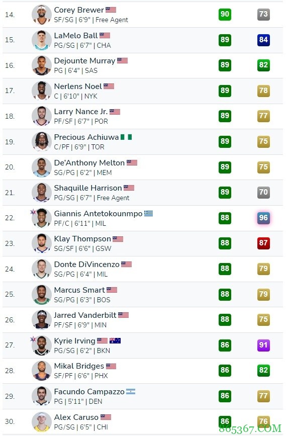 2K传球洞察力排名:詹姆斯小卡并列第1 库里第31 哈登第45