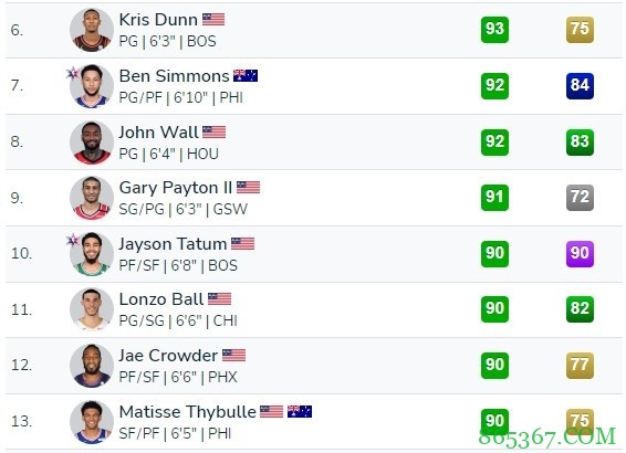 2K传球洞察力排名:詹姆斯小卡并列第1 库里第31 哈登第45