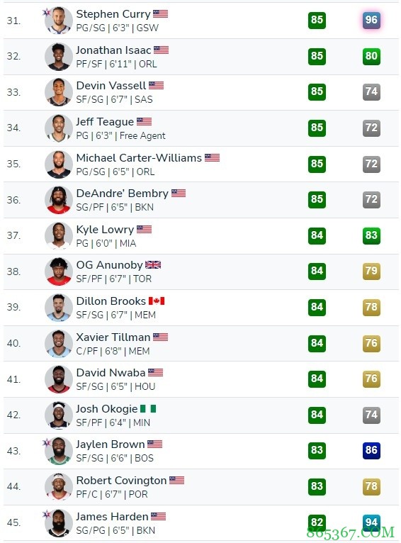 2K传球洞察力排名:詹姆斯小卡并列第1 库里第31 哈登第45