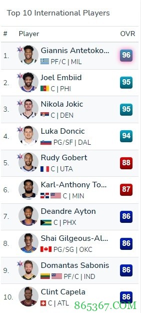 2K22国际球员能力值前十:字母哥96 恩比德&约基奇95 东契奇94