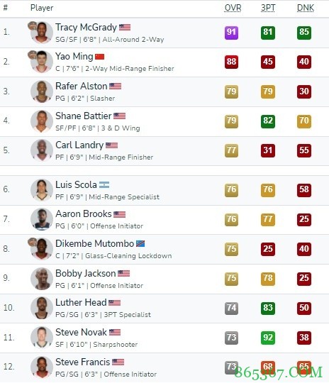 2K22经典球队之07-08火箭:麦迪91 姚明88 巴蒂尔&阿尔斯通79