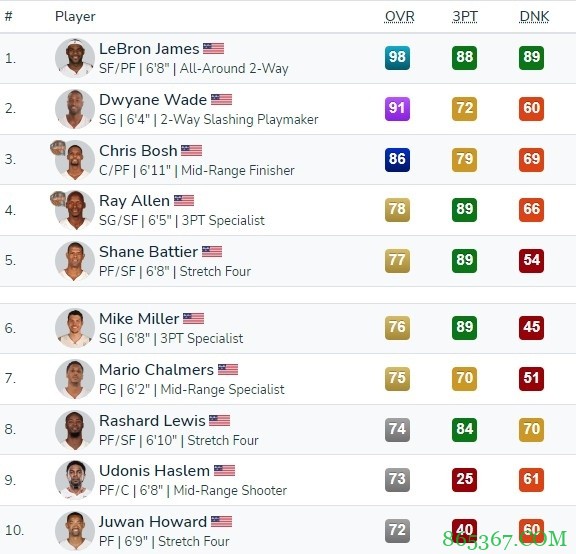 2K22经典球队之12-13热火：詹姆斯98 韦德91 波什86 雷-阿伦78