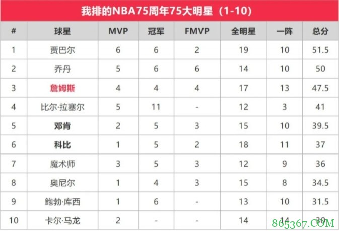 苏群排NBA75大明星：贾巴尔第一 乔丹第二 詹姆斯第三