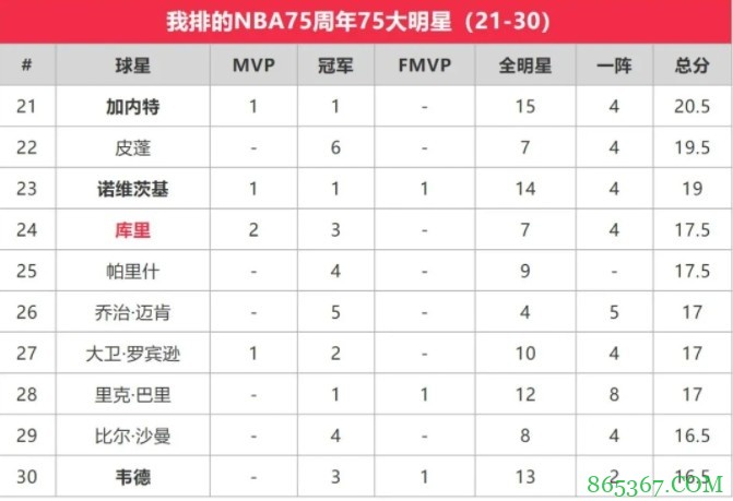 苏群排NBA75大明星：贾巴尔第一 乔丹第二 詹姆斯第三