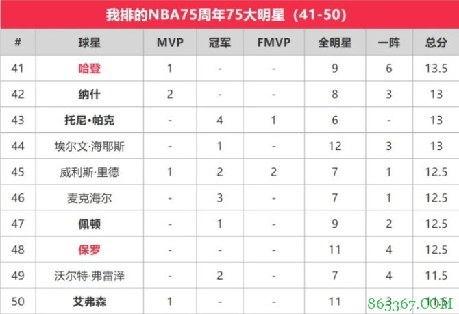 苏群排NBA75大明星：贾巴尔第一 乔丹第二 詹姆斯第三