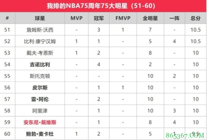 苏群排NBA75大明星：贾巴尔第一 乔丹第二 詹姆斯第三