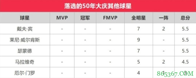 苏群排NBA75大明星：贾巴尔第一 乔丹第二 詹姆斯第三