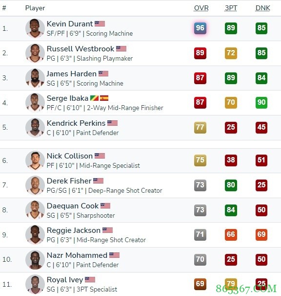2K22经典球队之11-12雷霆：杜兰特96居首 威少89 哈登&伊巴卡87