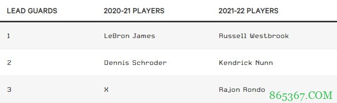 【分析】TA名记评湖人休赛期操作：湖人老矣 尚能饭否？