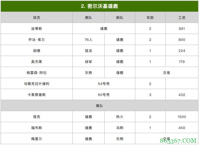 苏群排新赛季东部座次：篮网力压雄鹿居首 热火第3
