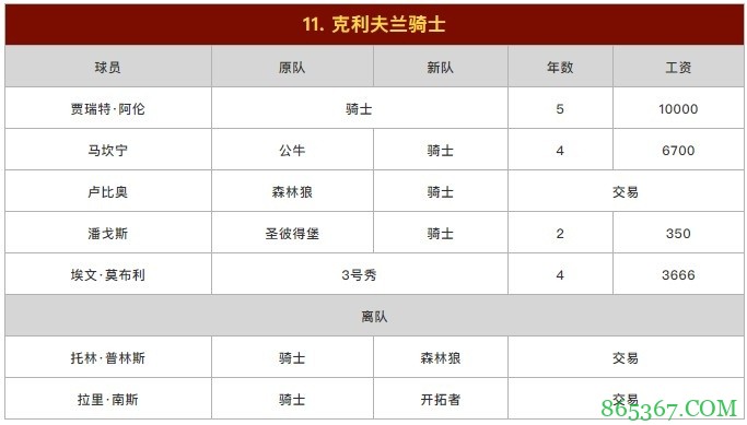 苏群排新赛季东部座次：篮网力压雄鹿居首 热火第3