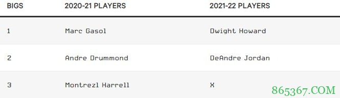 【分析】TA名记评湖人休赛期操作：湖人老矣 尚能饭否？