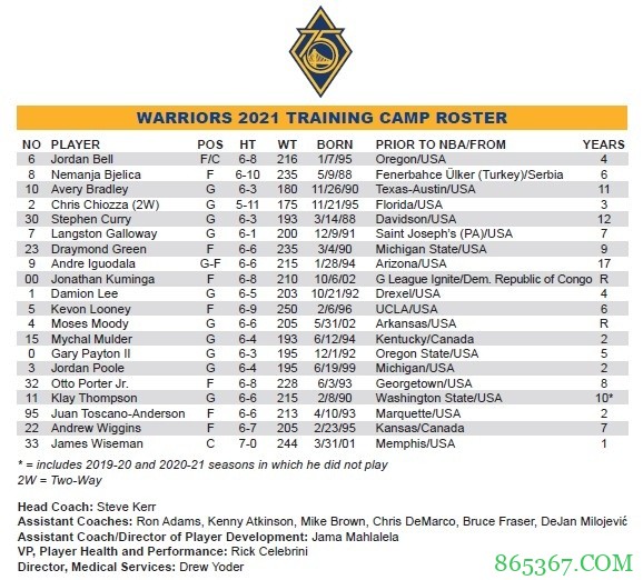 勇士训练营名单：库里、克莱领衔 布拉德利、乔丹-贝尔在列