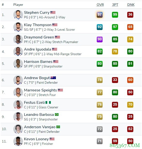 2K22经典球队之15-16勇士:库里97 克莱92 追梦90