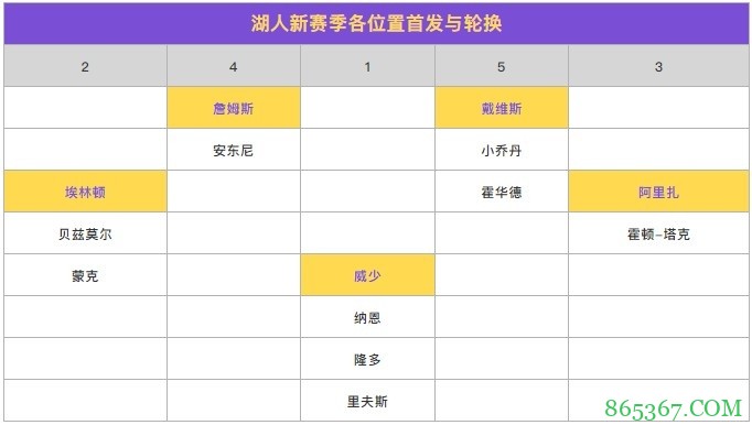苏群专栏：湖人直接让戴维斯打5，豁出去了？