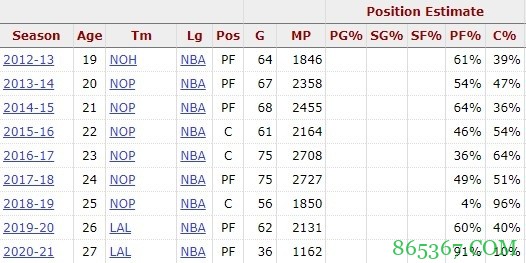 BBR：戴维斯2018-19赛季常规赛有96%的时间打中锋
