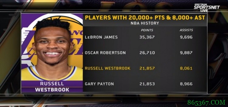 NBA历史仅四人生涯至少20000分+8000助：现役詹威均在湖人