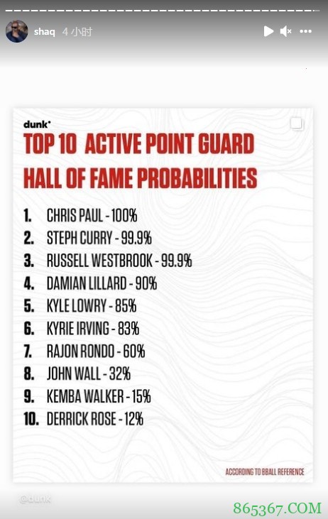 奥尼尔转发现役控卫入选名人堂概率:保罗100% 库里威少99.9%