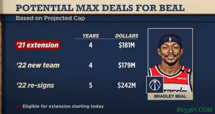 若等到明年夏天 比尔最多可与奇才签下5年2.42亿超级顶薪合同