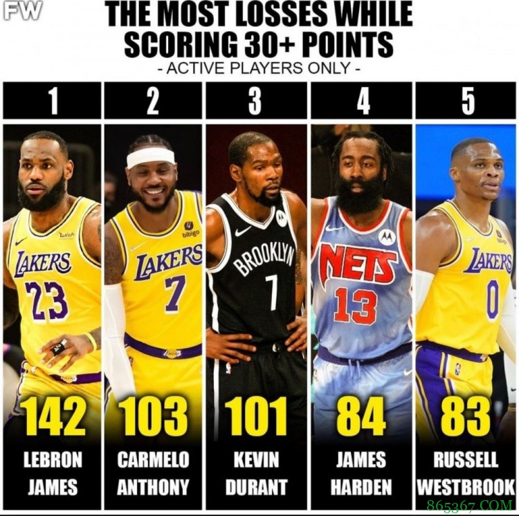 空砍群已建成!现役砍30+仍输球次数前五:詹瓜杜登威