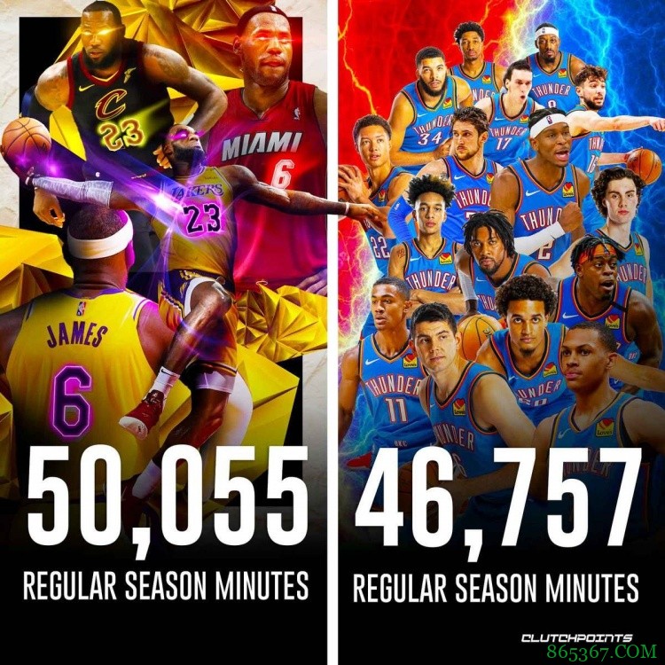 哇哦！詹姆斯生涯出场时间50055分钟 超下赛季雷霆全队