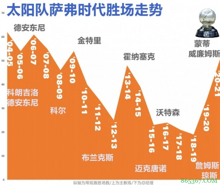 苏群专栏 | 冠军还没到手，太阳这是在作死吗？