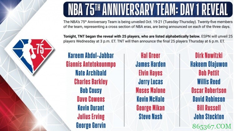 NBA官方75大球星首批25人：字母哥、杜兰特、哈登、纳什在列