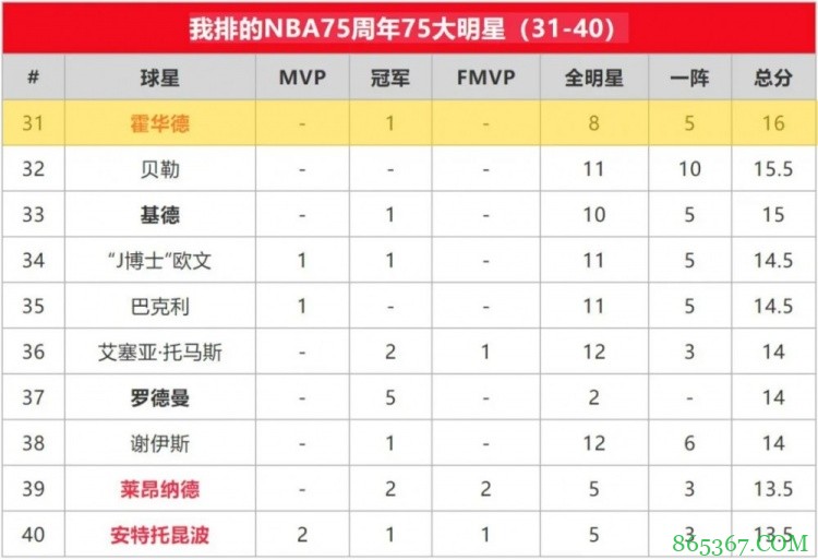 苏群专栏 | 75大排出76个，就不能再塞一个霍华德？