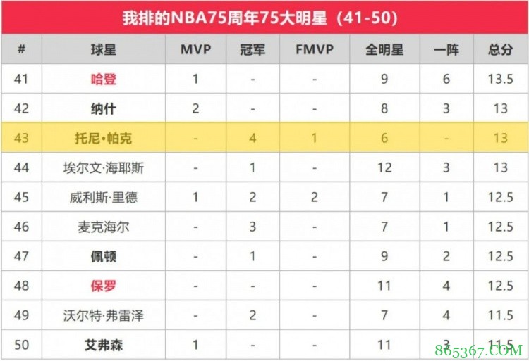 苏群专栏 | 75大排出76个，就不能再塞一个霍华德？