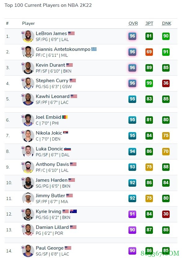 2K22新赛季首次能力值更新：哈登&威少-2 利拉德-4 乔治+2