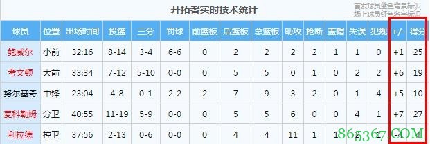 被队友带飞！利拉德13中2拿4分11助 三分6中0