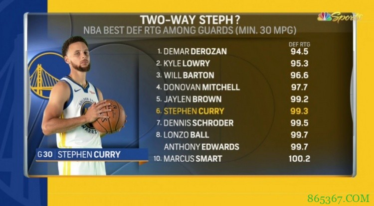 什么叫攻防俱佳！库里本赛季防守效率在后卫中排名第六