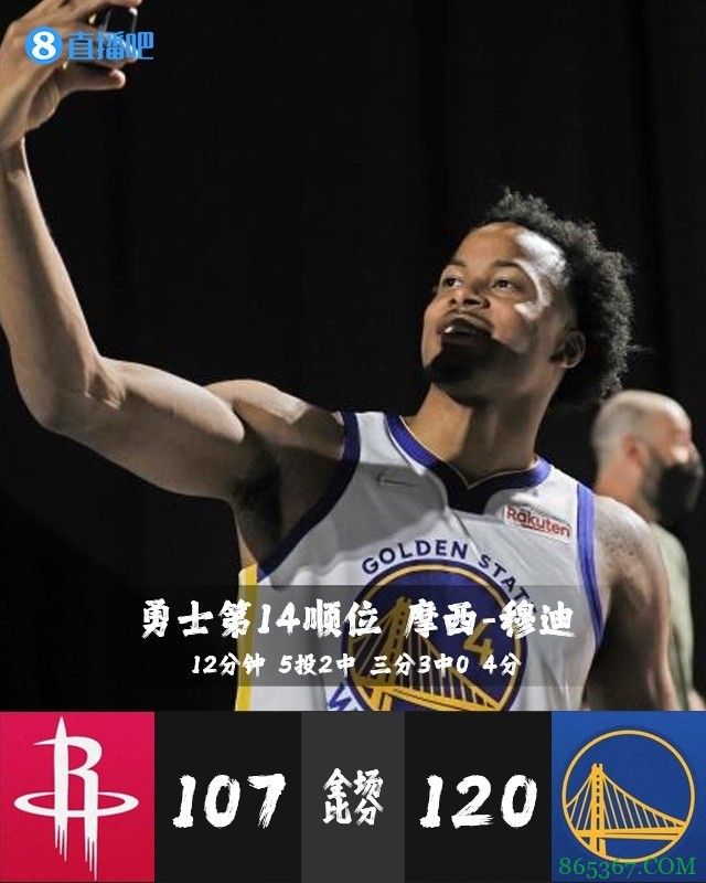 【今日菜鸟观察】探花莫布里砍新高26分 榜眼格林连续两场9分