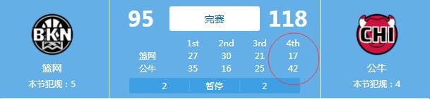 末节崩盘!篮网第四节被公牛打出42-17输掉比赛