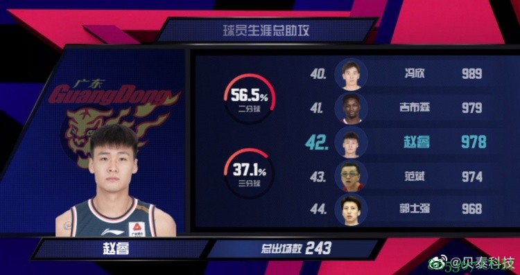 赵睿生涯助攻数来到978次 超越范斌和郭士强升至历史第42位