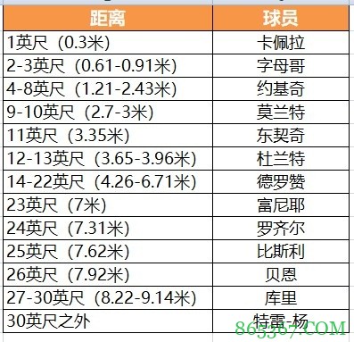常规赛各距离得分王：德罗赞制霸中距离 库里&特雷-杨远距离称王