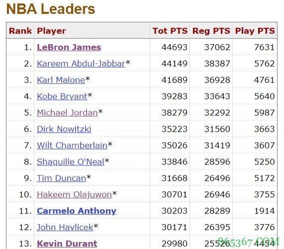 KD生涯季后赛与常规赛总得分突破3万 现役仅次于詹姆斯&安东尼