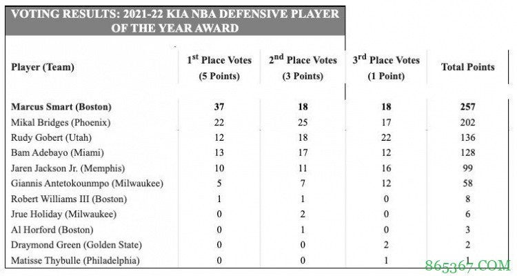 DPOY得票情况：斯玛特257分第一 大桥202分 戈贝尔136分