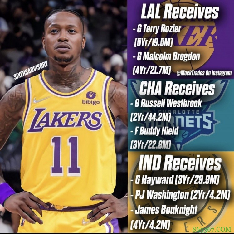 美媒晒湖蜂步三方交易畅想图:湖人送出威少 得到罗齐尔&布罗格登