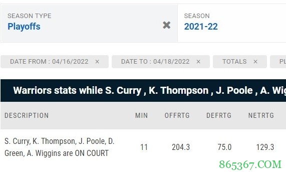 恐怖！勇士新“死亡五小”两场比赛进攻效率204.3 净效率129.3
