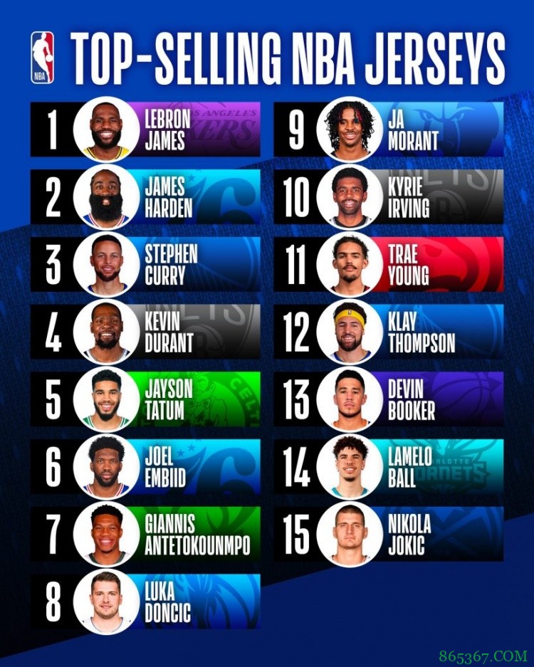 NBA官方公布后半赛季球衣销量Top15：詹姆斯&哈登&库里位居前三