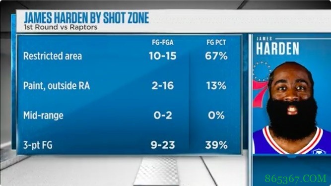 依旧魔球!季后赛哈登三分和合理冲撞区命中率39/67% 反之11.1%