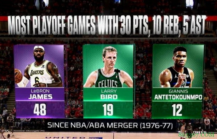 季后赛历史上砍30+10+5次数:詹姆斯48次 伯德19次 字母哥12次