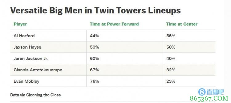 讨论&分析|灰熊常规赛的双塔战术 将在季后赛面临考验