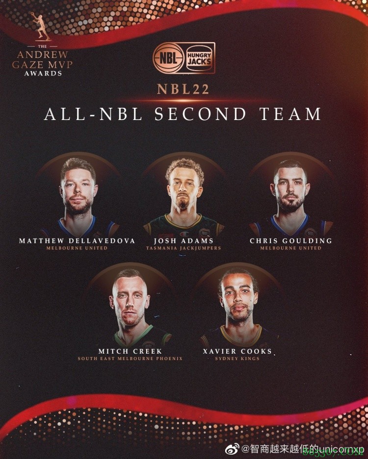 NBL一阵、二阵及粉丝票选MVP出炉 周琦队友克里克入选二阵