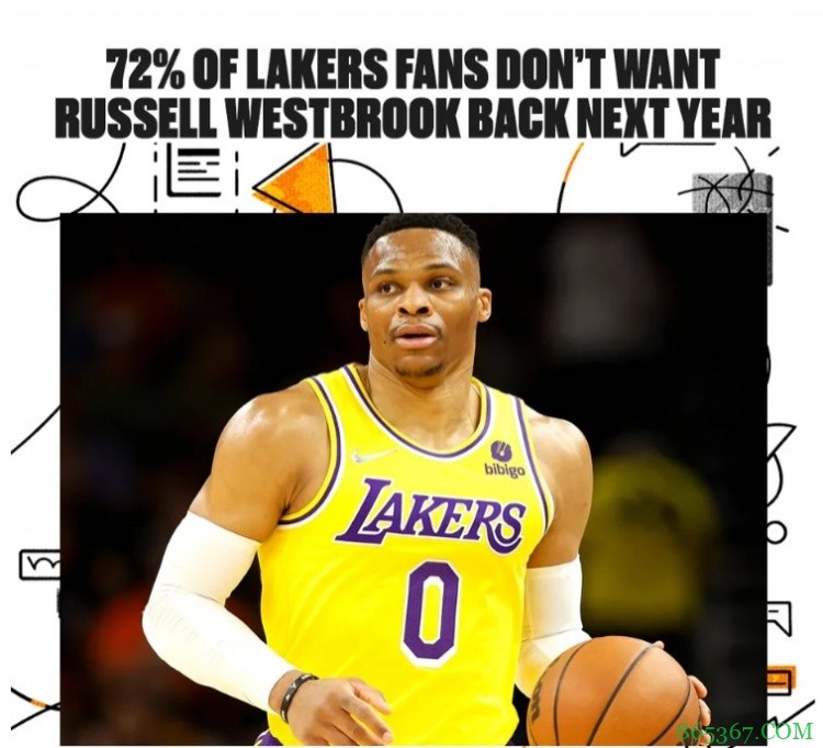 威少该何去何从？ 媒体调查：72%的湖人球迷希望他下赛季离开
